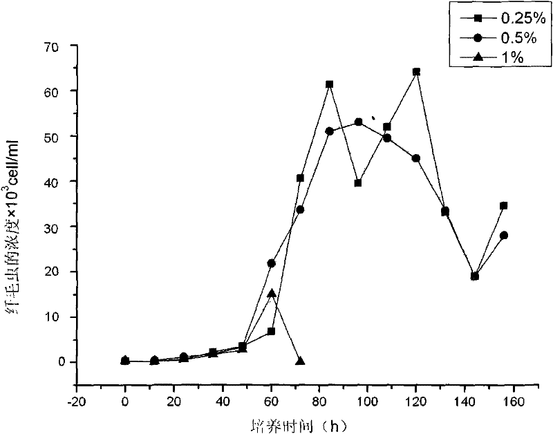 Method for degrading crude oil with protozoan infusorian