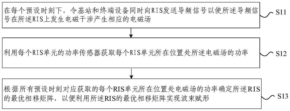 RIS and beam forming method and device based on RIS