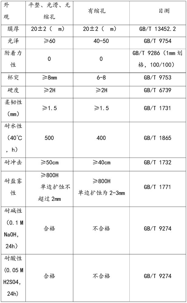 Carboxyl-terminated polyester resin modified epoxy resin and preparation method thereof, electrophoretic coating and preparation method thereof