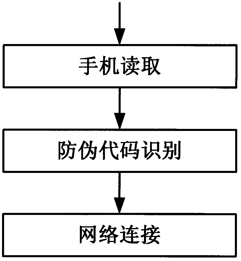 Code attaching method for anti-fake code by using laser device