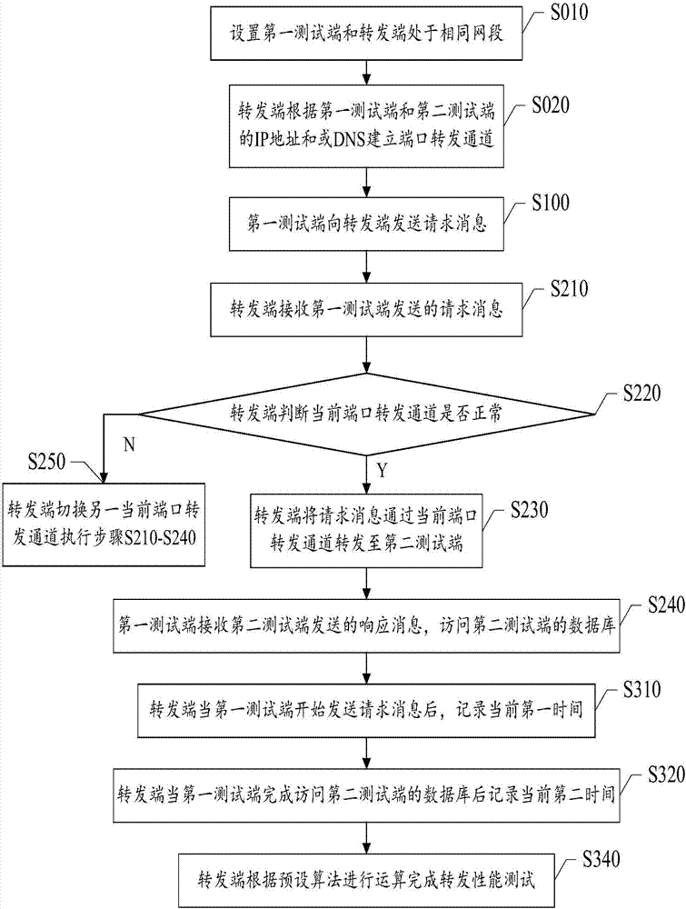 Test method and system for port forwarding performance