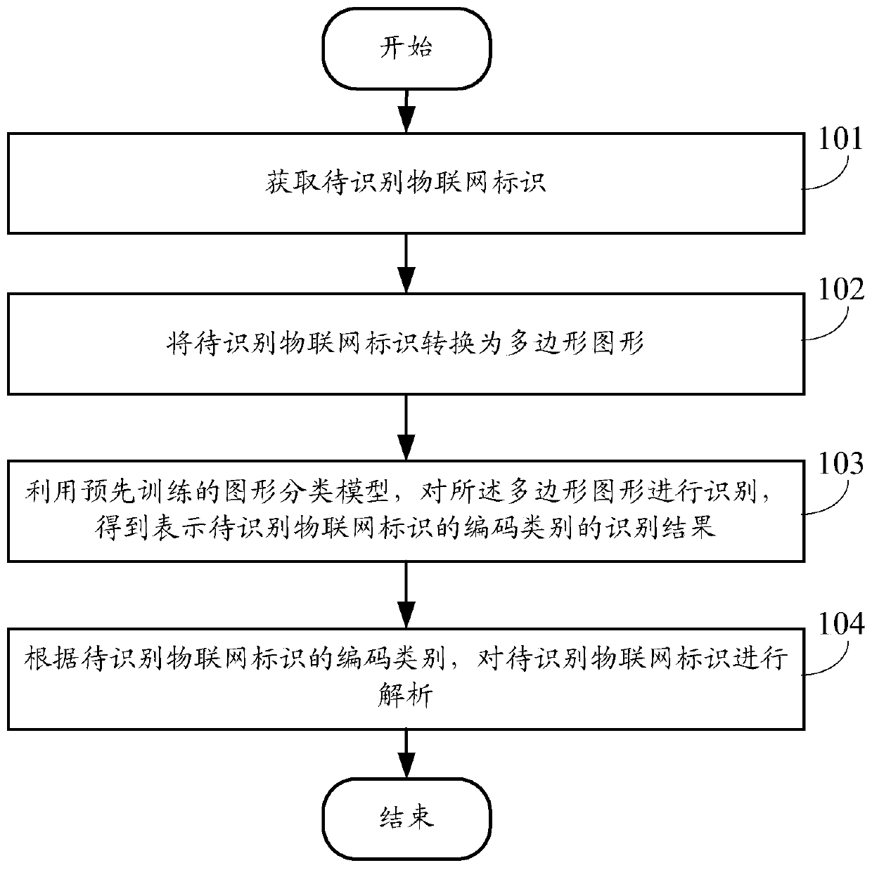 Identification method and device for Internet of Things identifier, and terminal equipment