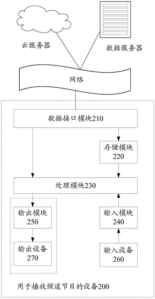Method and equipment used for playing channel programs