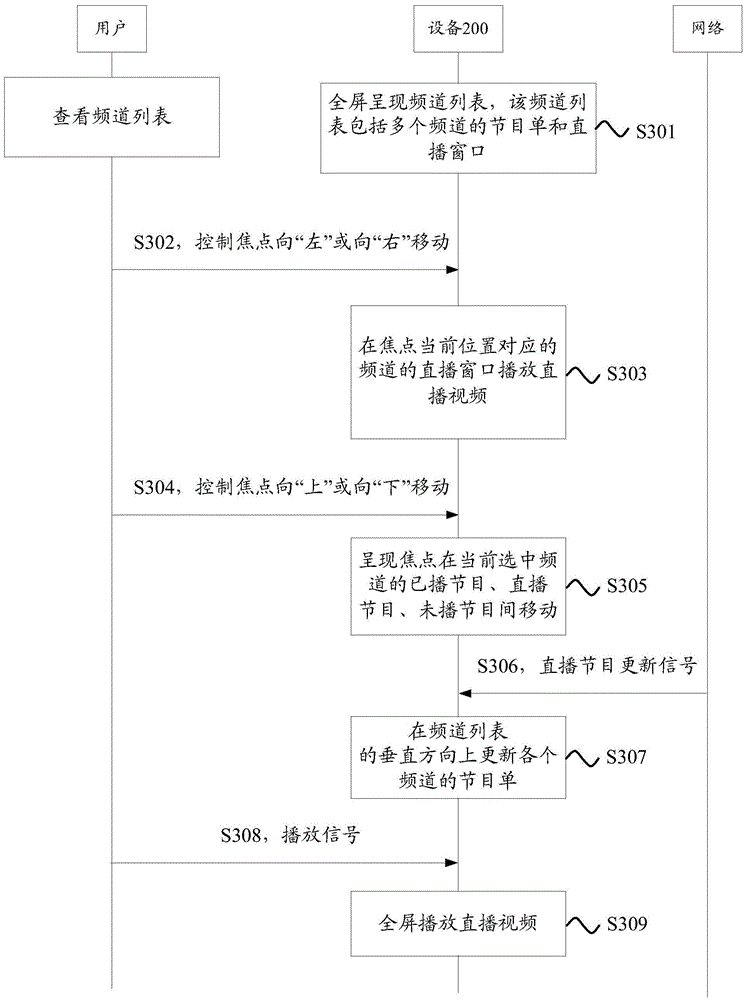 Method and equipment used for playing channel programs