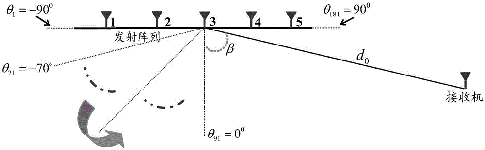 Single-antenna receiver direction finding method using multiple antennas to synchronously emit different signals