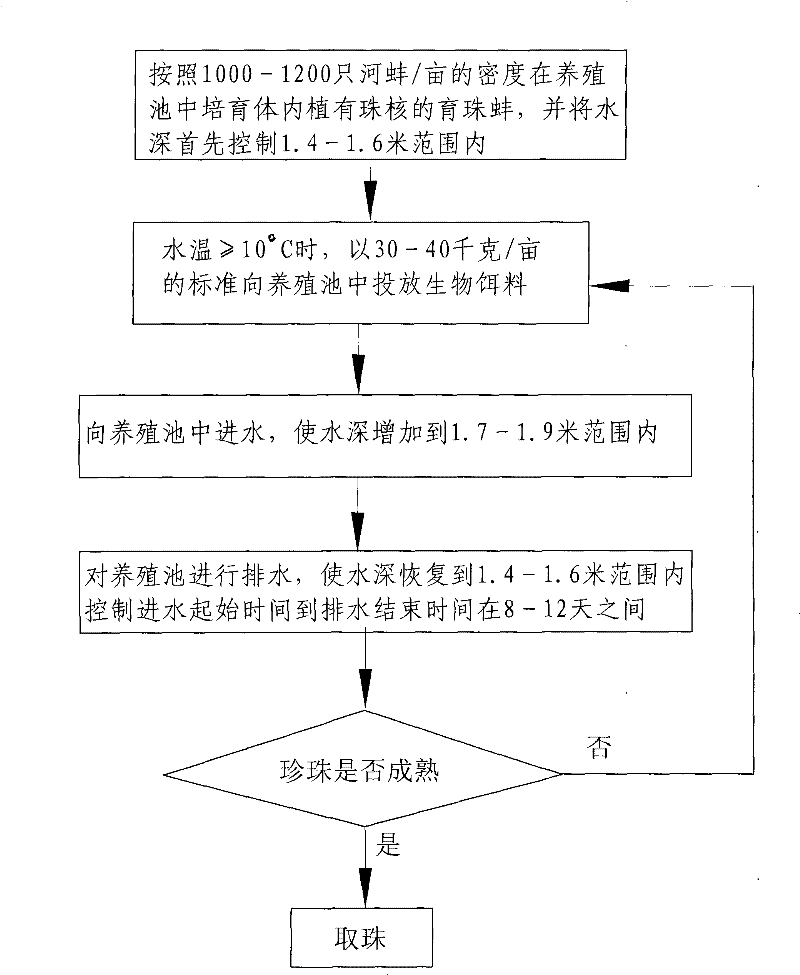 Method for pearl culture