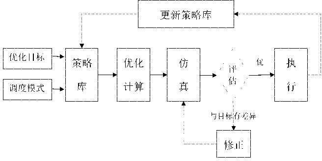 Optimized dispatching method for improving load rate of power distribution network