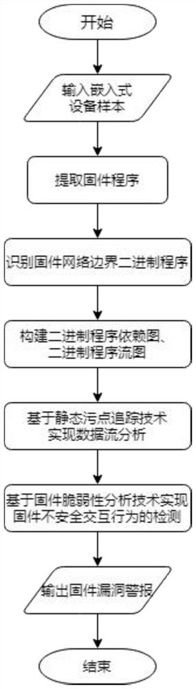 Firmware unknown vulnerability detection method based on vulnerability analysis