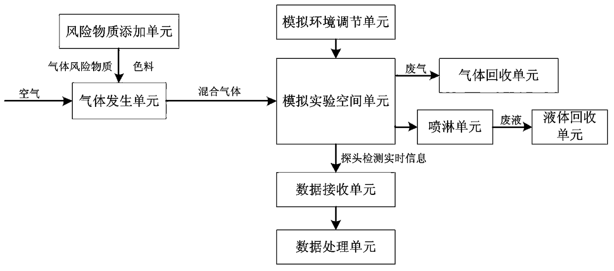 A gas substance leakage simulation experiment device