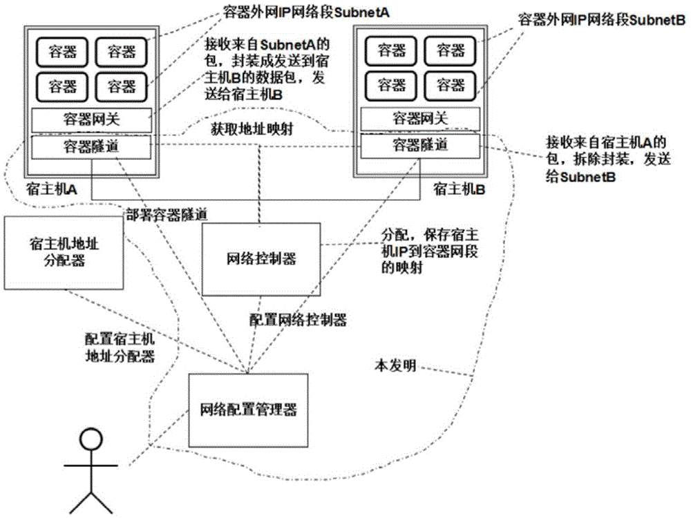 Container network management system and method with high scalability