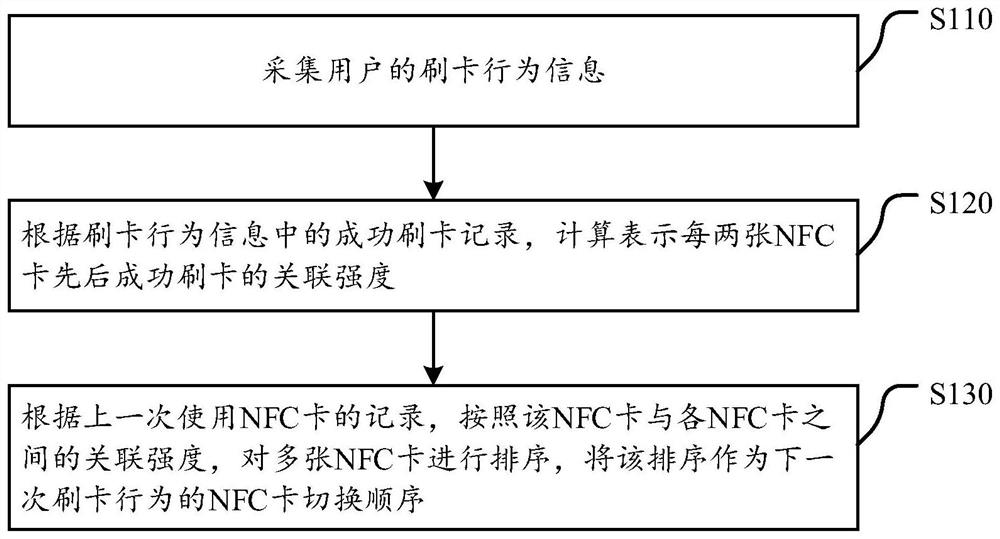 Multi-NFC-card switching method and electronic equipment