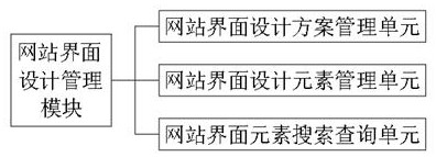 Website construction aided design system