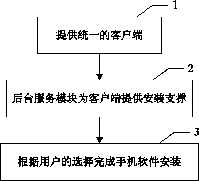 Method and system for installing mobile phone software