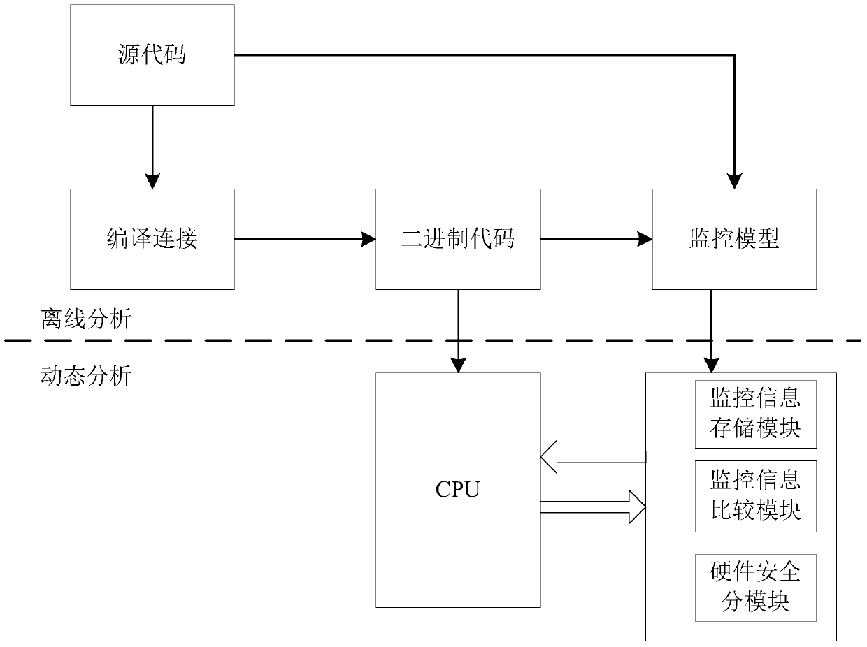 An Embedded Module of Safety Mechanism