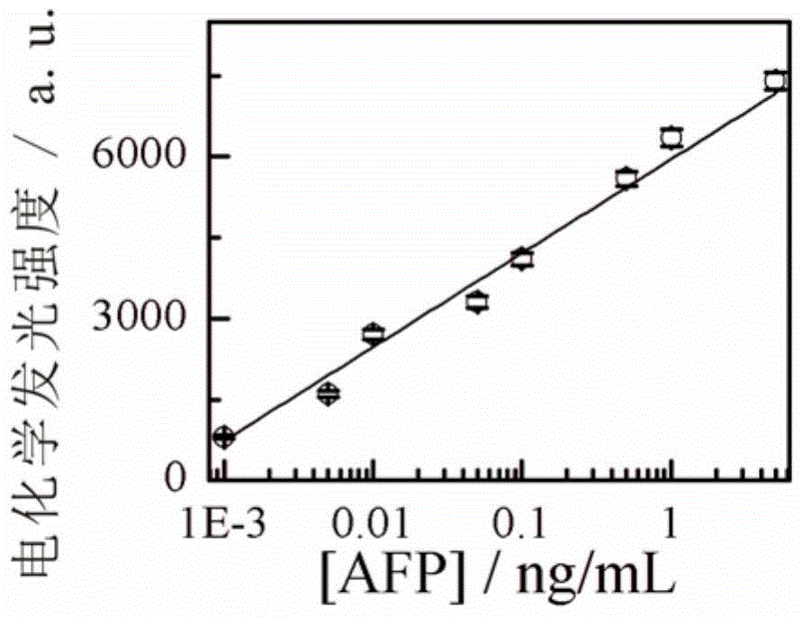 Preparation method and application of sandwich electrochemiluminescent immunosensor for detecting tumor markers