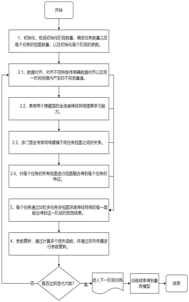 User behavior recognition method based on multi-task multi-view incremental learning