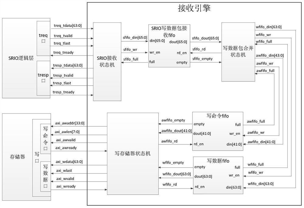 FPGA receiving engine design based on SRIO