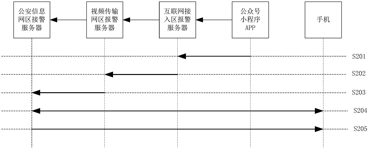 System and method for network alarming and handling