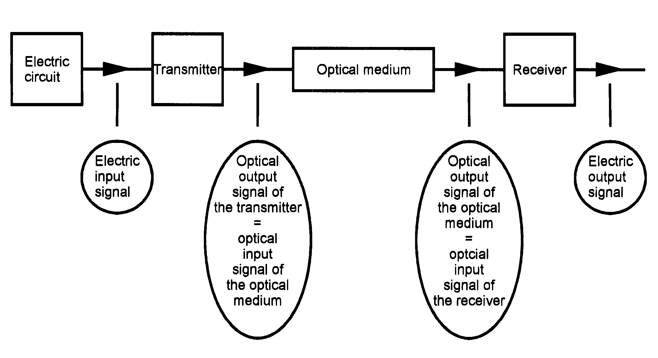 Method for encoding and decoding of optical signals