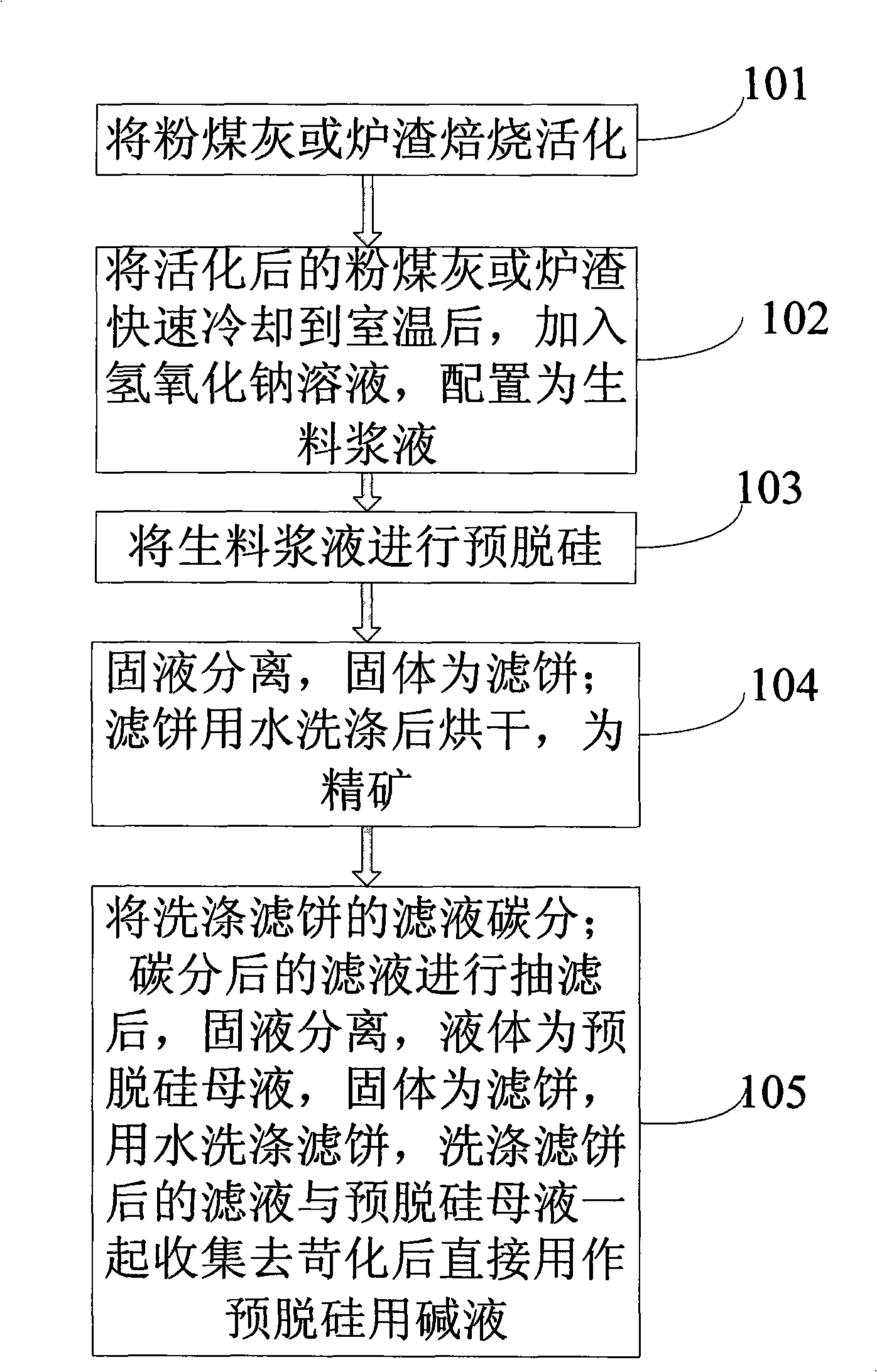 Pre- desiliconizing method from fly ash or slag