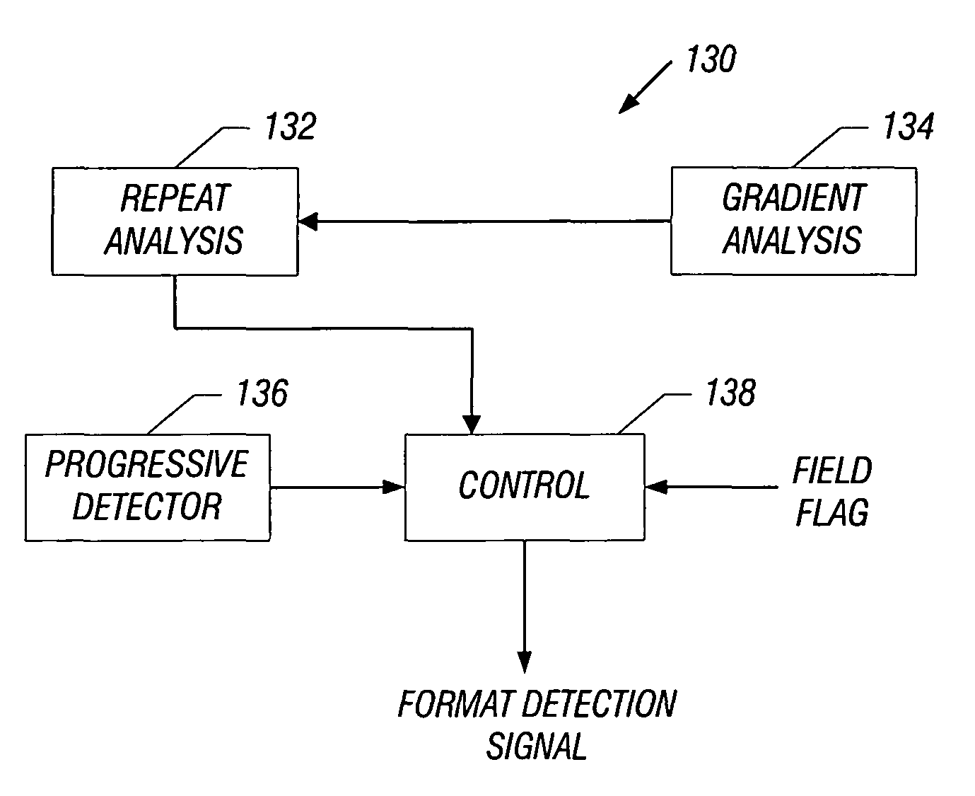 Detecting video format information in a sequence of video pictures