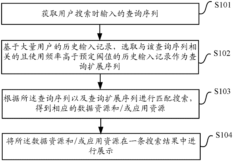 Method and equipment for meeting multi-dimensional search requirement of user