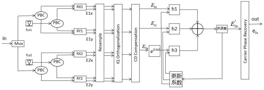 A joint compensation method for carrier crosstalk and polarization crosstalk in multi-carrier system