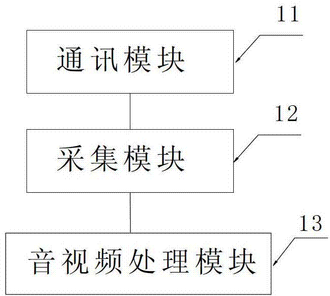 Audio and video communication method, communication device and communication system