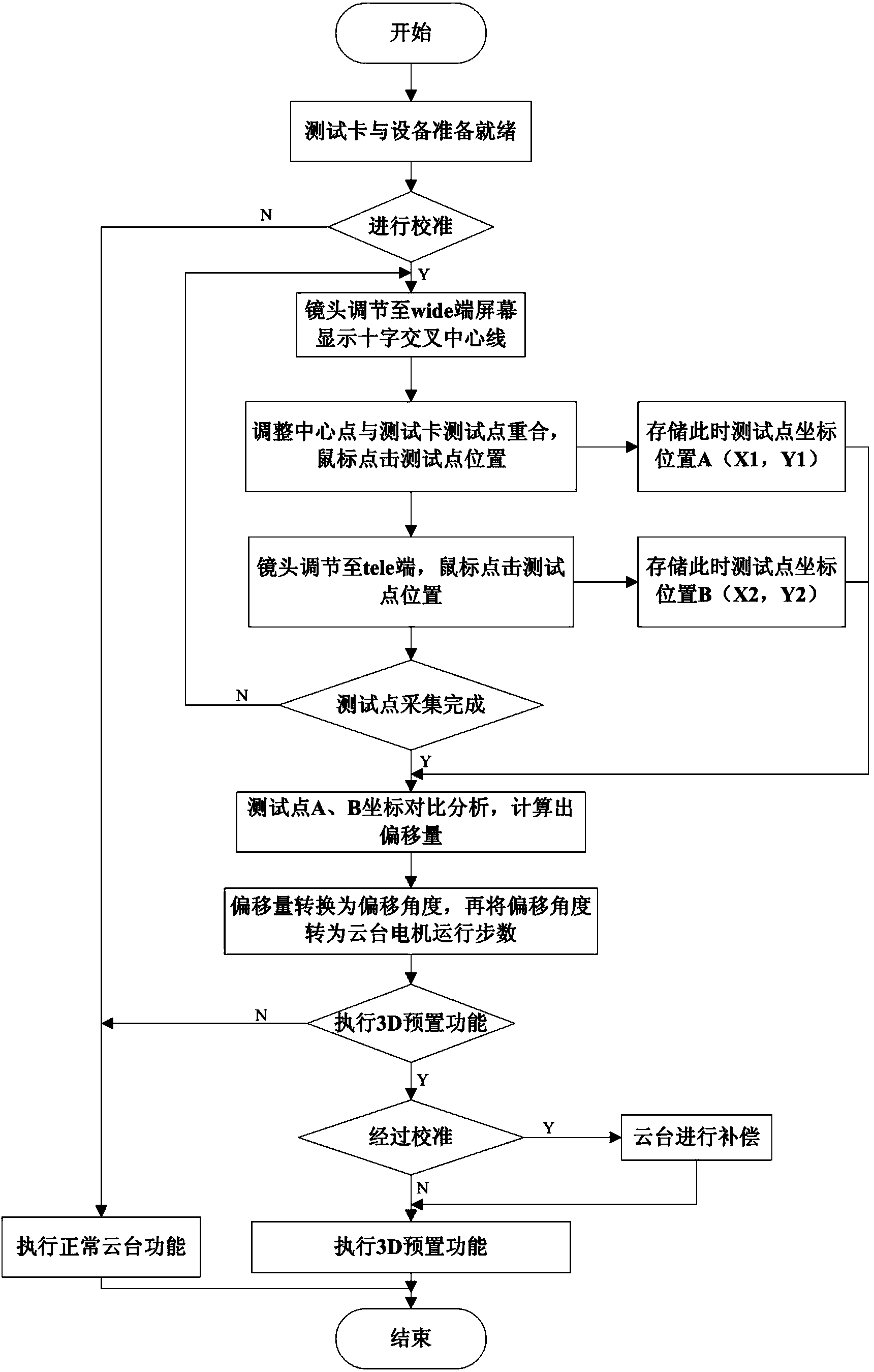 Method and device for achieving 3D preset accurate linkage between camera and pan-tilt
