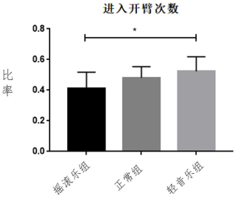 A method for constructing memory impairment model, anxiety model and aggressive aggressive mouse model at the same time