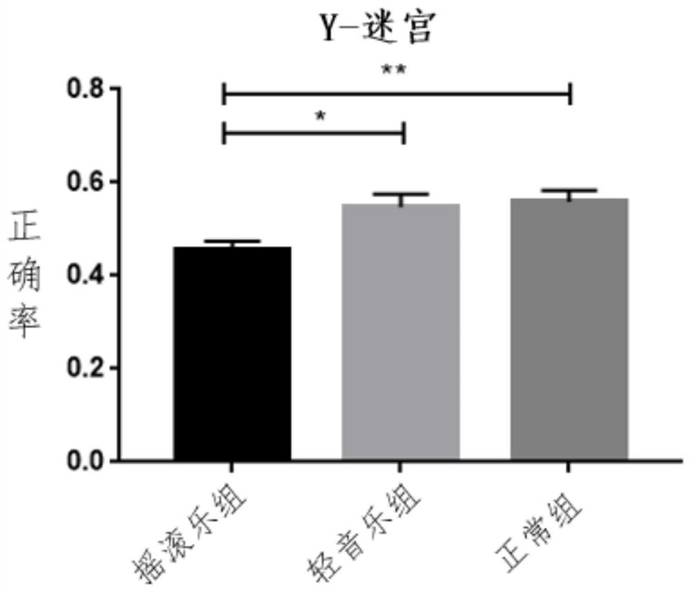 A method for constructing memory impairment model, anxiety model and aggressive aggressive mouse model at the same time