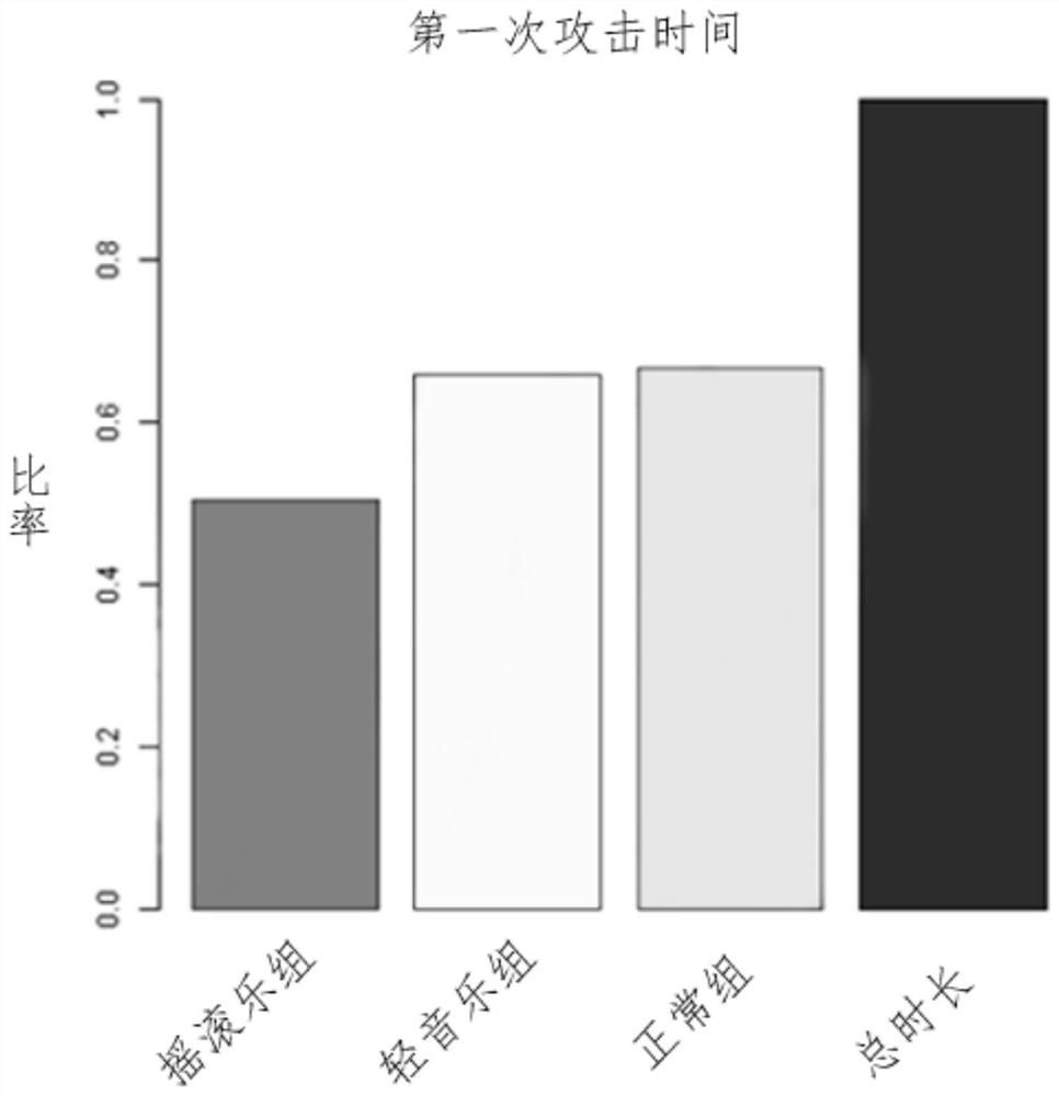 A method for constructing memory impairment model, anxiety model and aggressive aggressive mouse model at the same time