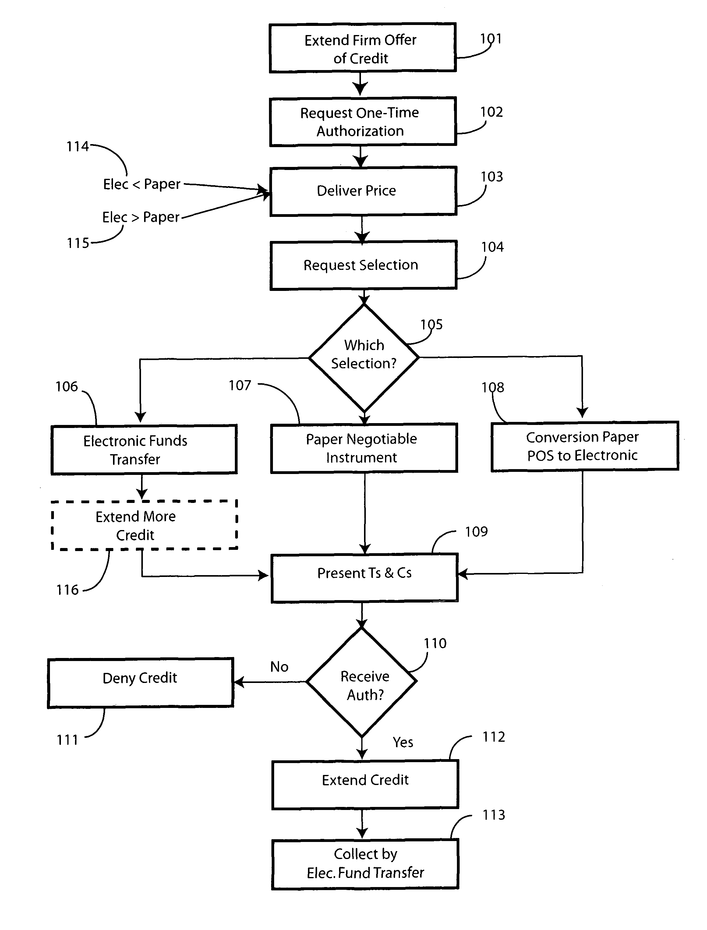 Method and system for extending credit with automated repayment
