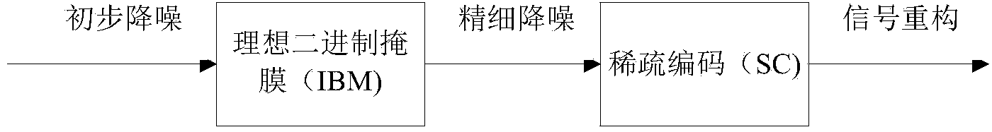 Voice enhancement method based on combination of sparse code and ideal binary system mask