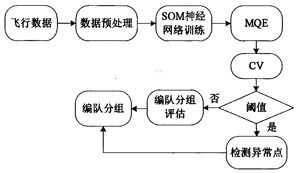 A target clustering method based on a self-organizing feature mapping network