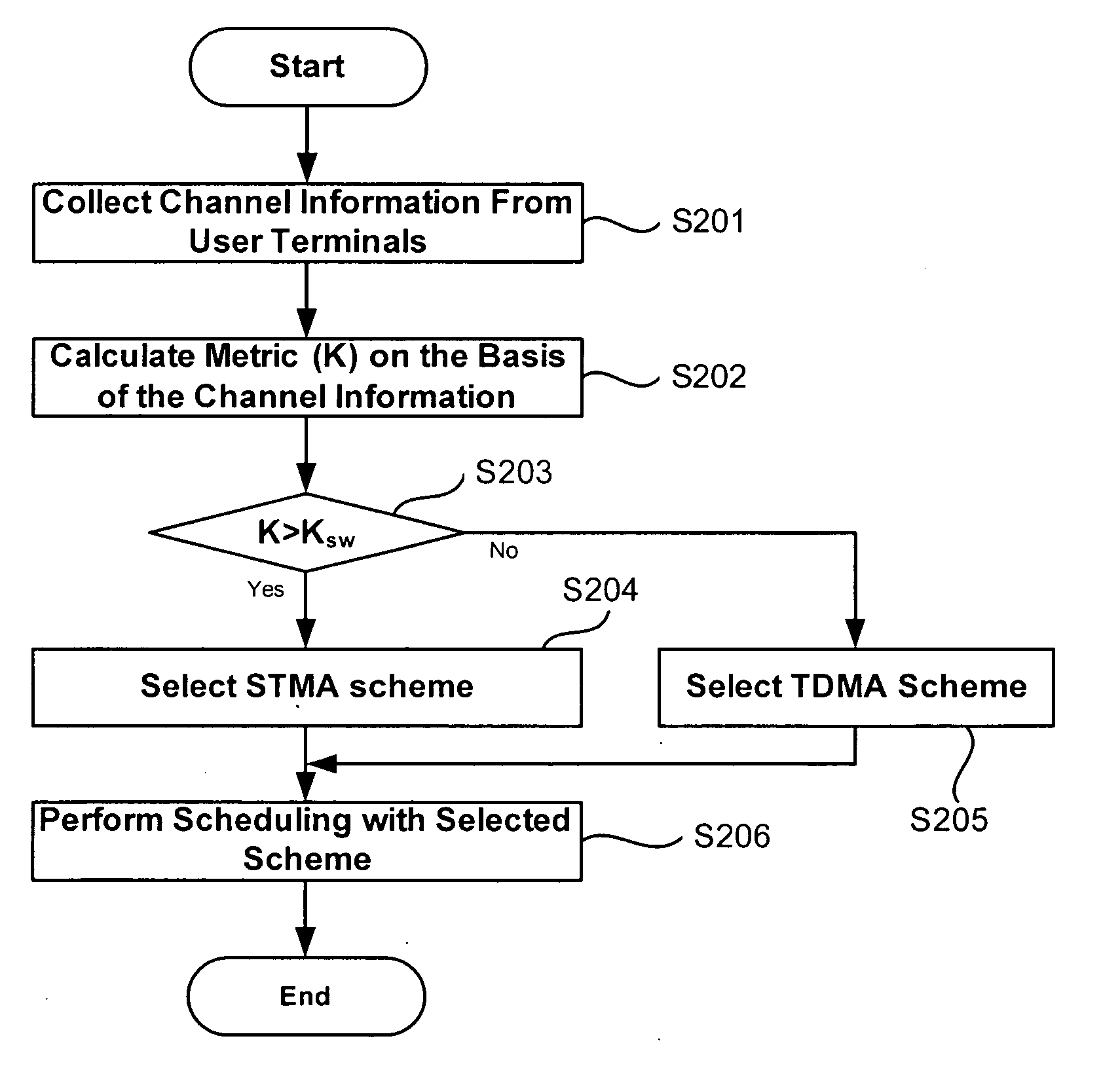 User scheduling method for multiuser MIMO communication system