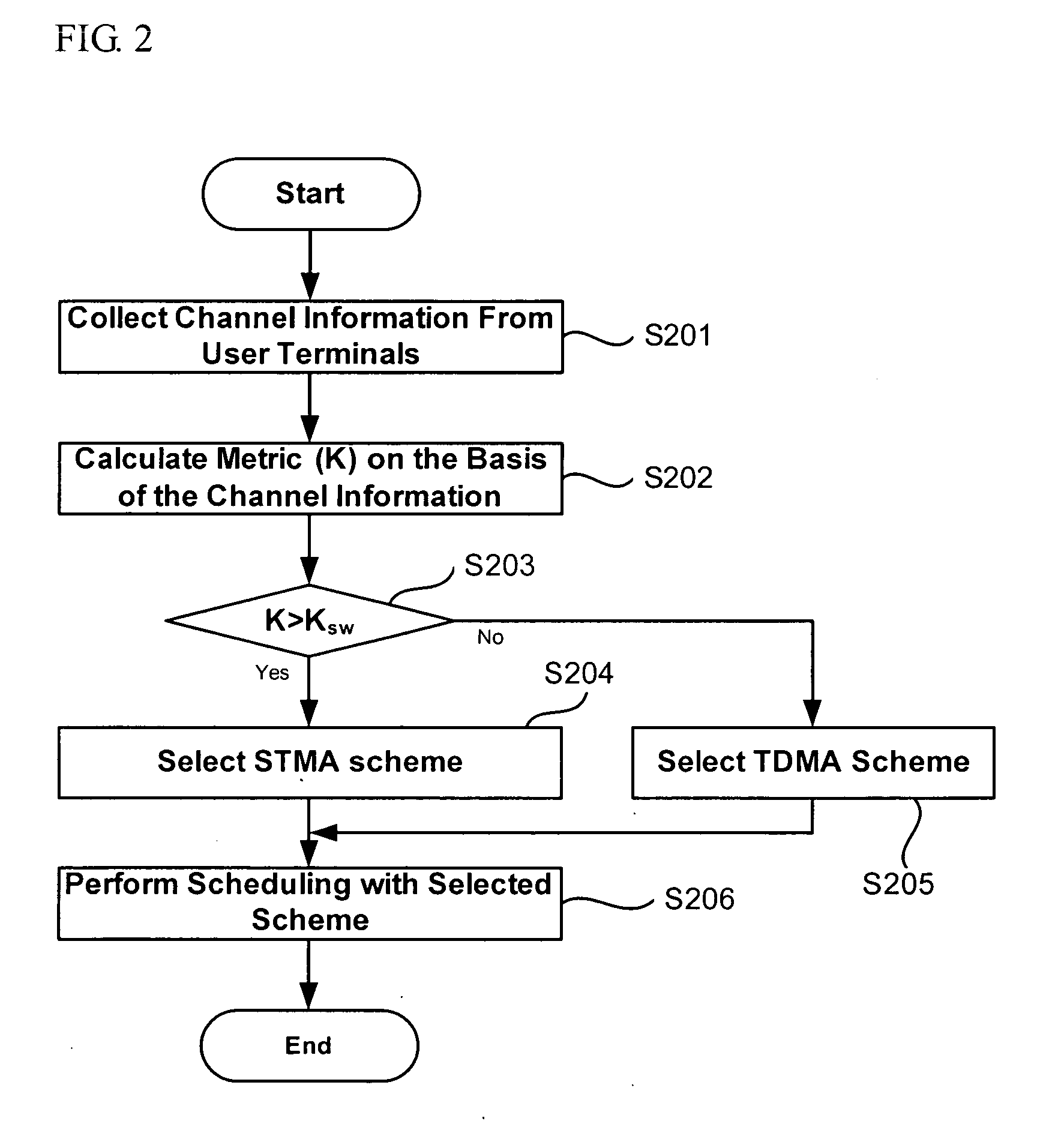 User scheduling method for multiuser MIMO communication system
