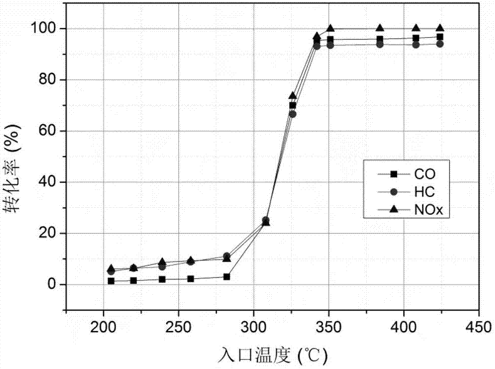 Radial gradient load three-way catalyst and preparation method