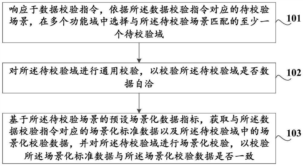 Data verification method and device, storage medium and computer equipment