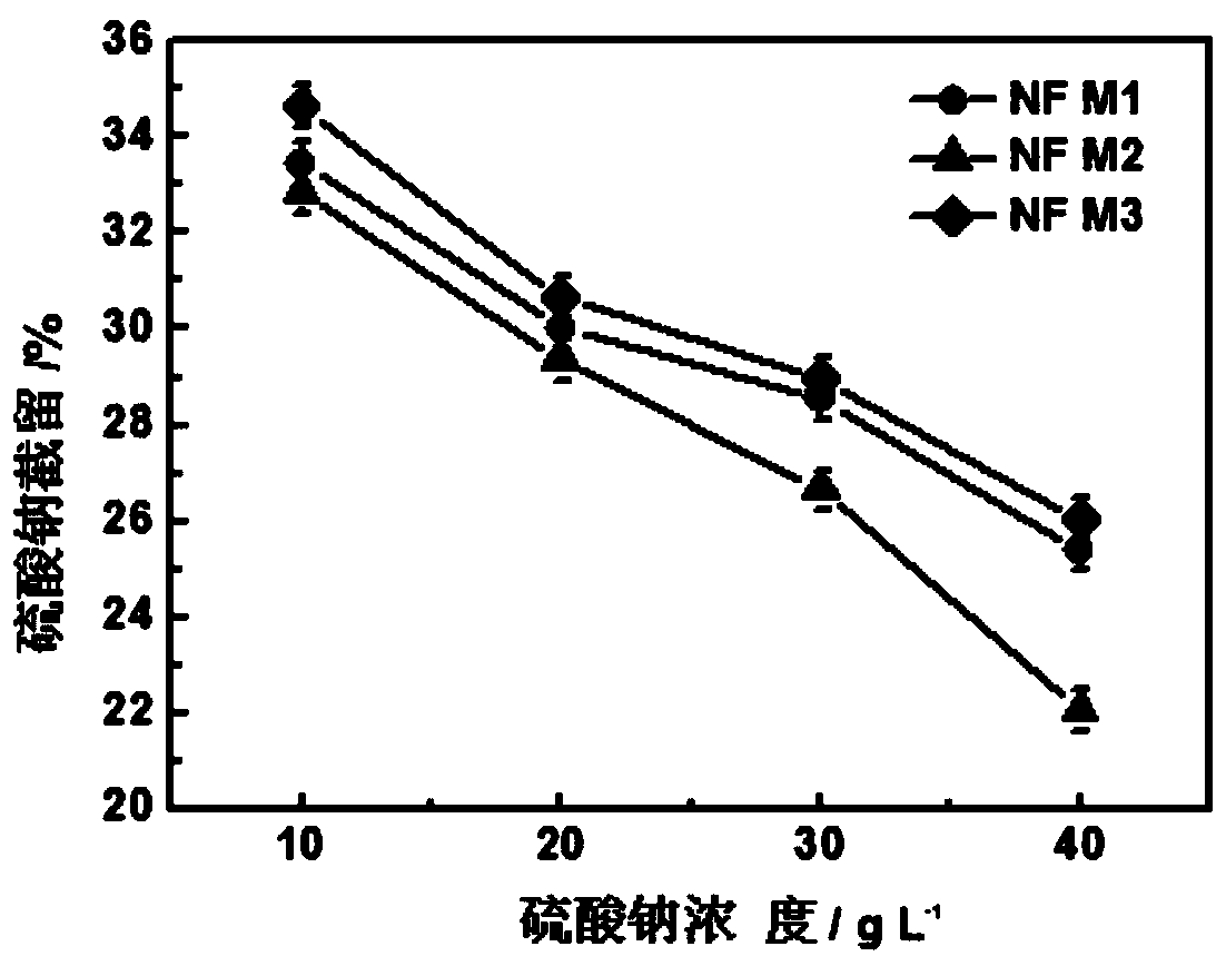 A salt dyed separation nanofiltration membrane and its preparation method and application