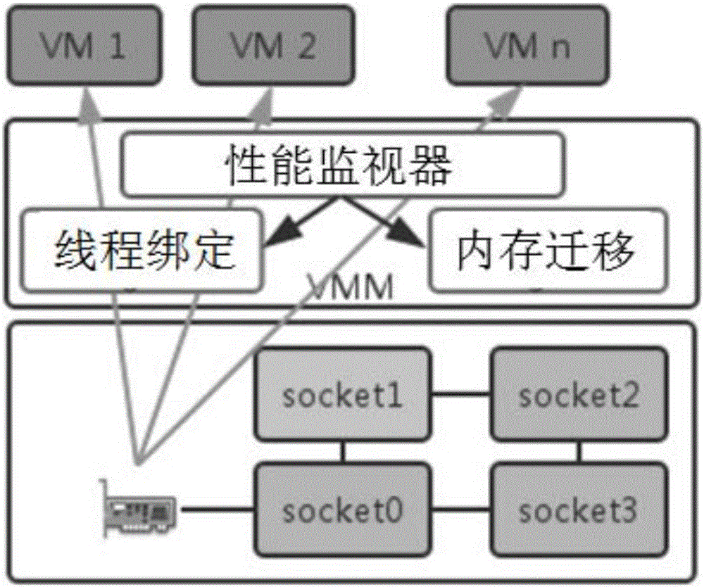 Nonuniformity-based I/O access system in virtual multicore environment and optimizing method