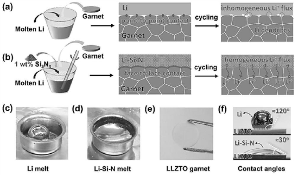 Molten-state lithium battery negative electrode material, preparation method and all-solid-state lithium battery