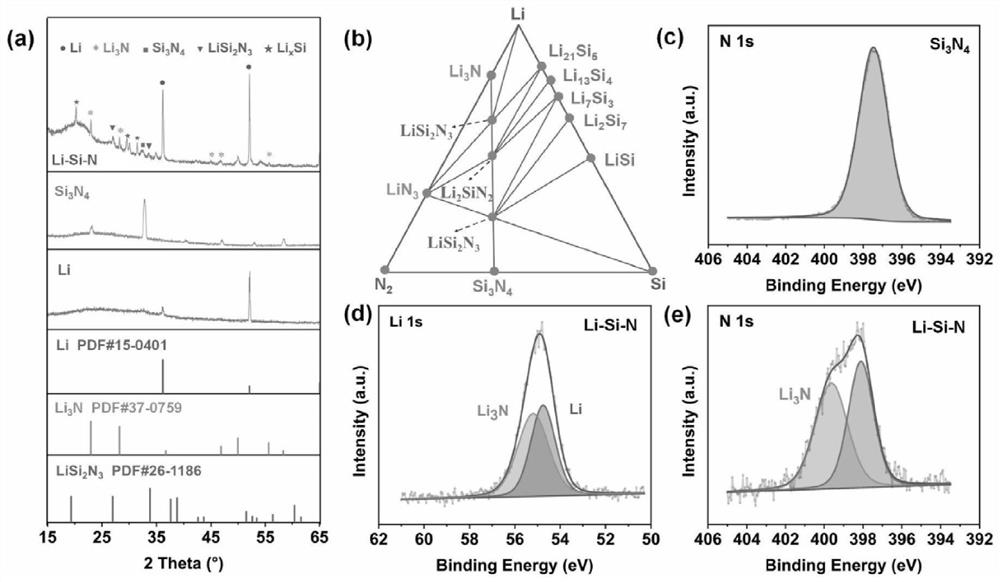 Molten-state lithium battery negative electrode material, preparation method and all-solid-state lithium battery