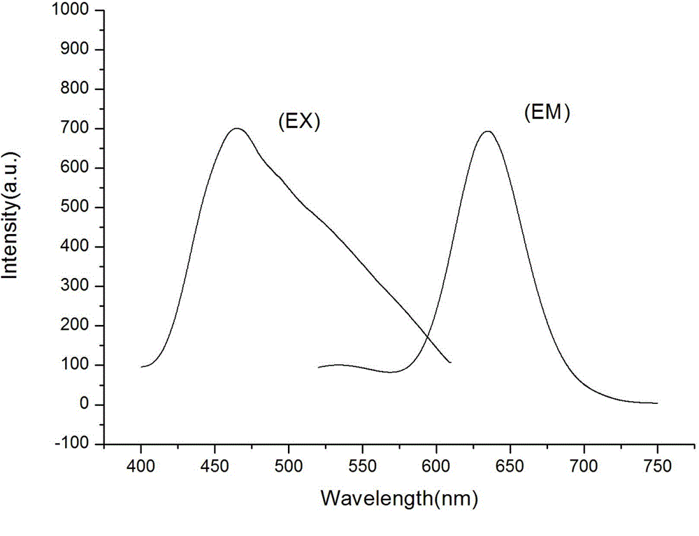 Secondary excitation type orange-red fluorescent powder and preparation method thereof