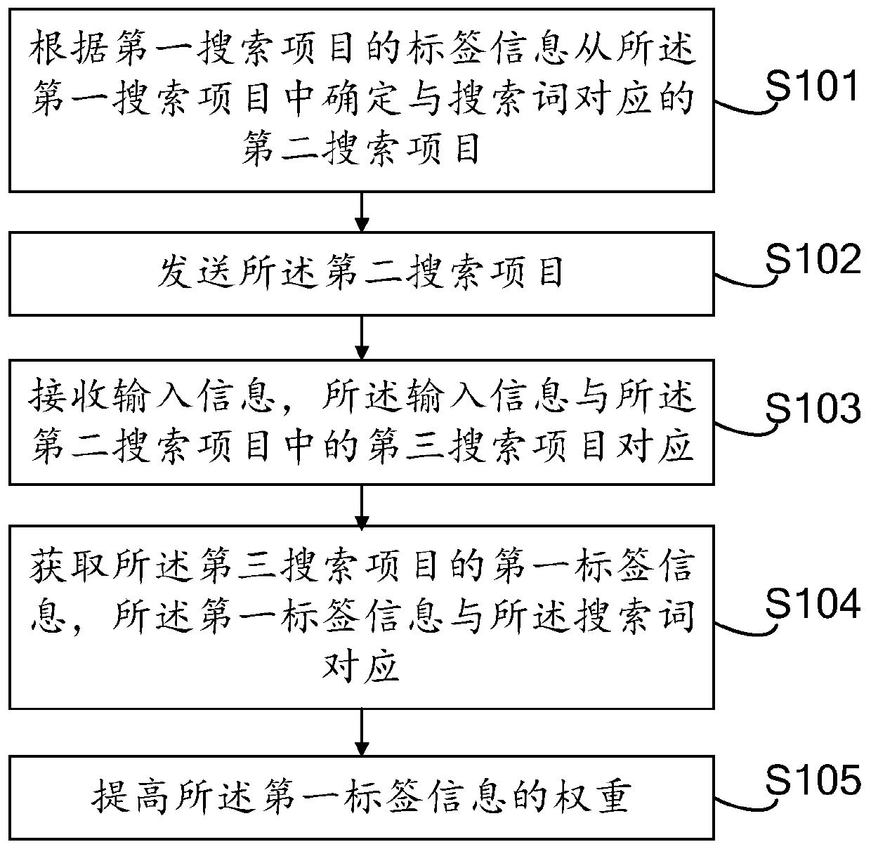 Search method and device, electronic equipment and computer readable storage medium