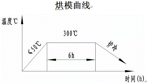 Method for casting low speed diesel engine cylinder cap for large cylinder diameter boat