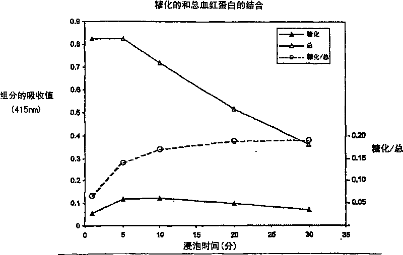 Method and devices for quantitation of glycated protein