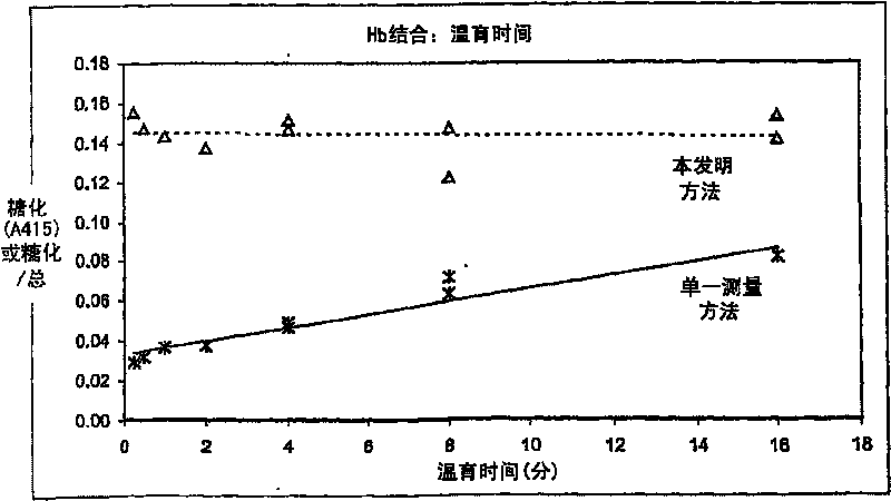 Method and devices for quantitation of glycated protein