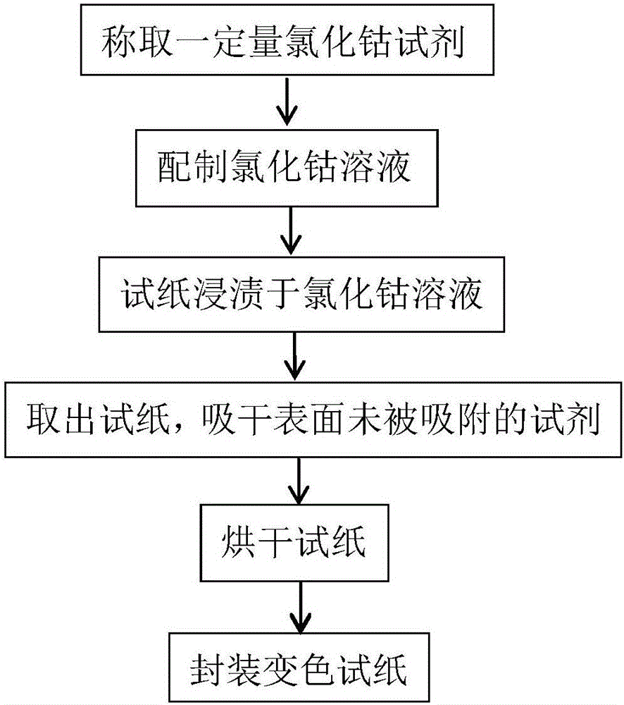 Making method of color-changing test paper for detecting water-holding capacity of beef and detection method