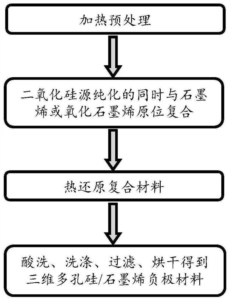 Three-dimensional porous silicon/graphene composite negative electrode material, preparation method thereof and lithium ion battery